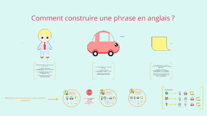 Comment Construire Une Phrase En Anglais By Anaïs Bouquet On Prezi