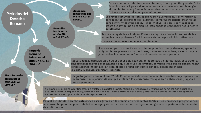 Imperio Romano by Felipe de Jesús RODRIGUEZ Reyes on Prezi