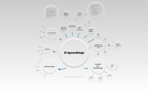 El Aprendizaje by on Prezi
