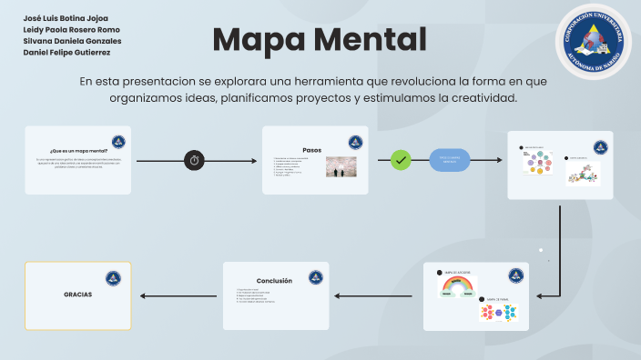 MAPA MENTAL by Silvana Gonzales on Prezi