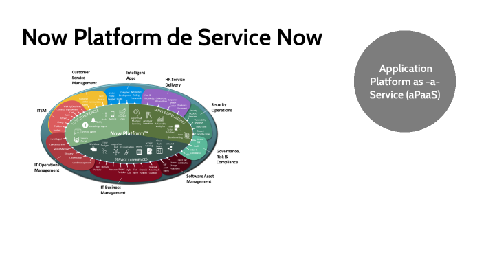ServiceNow Platform by Cindy Esperanza Cuevas Cortes on Prezi