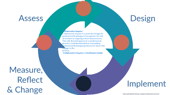 Collaborative Inquiry By Matthew Kushneriuk On Prezi