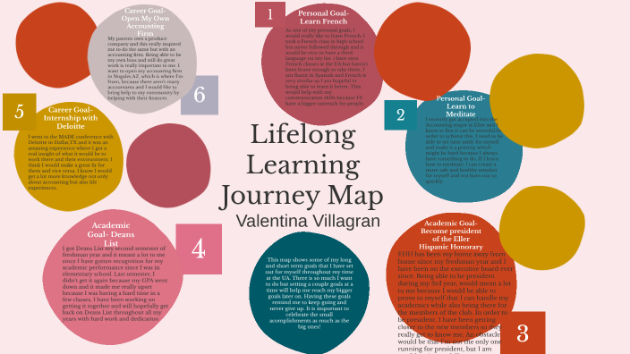 Lifelong Learning Journey Map by Valentina Villagran on Prezi