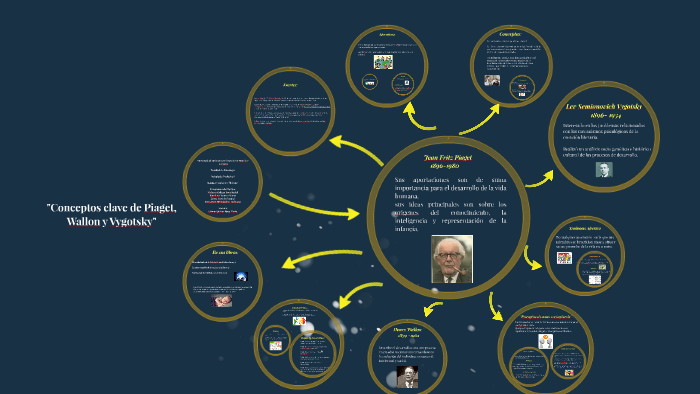 Conceptos clave Piaget Wallon y vygotsky by Cinthya Uriostegui on