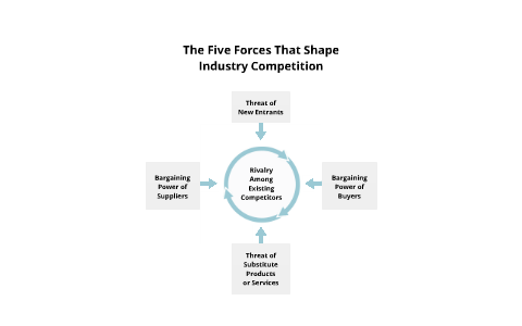 The Five Forces That Shape Industry Competition by Jean S