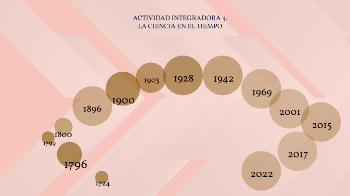 La ciencia en el tiempo by Natalie De la cruz on Prezi