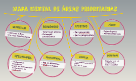 Mapa MEntal de areas PRioritarias by LUIS Posasdas on Prezi Next