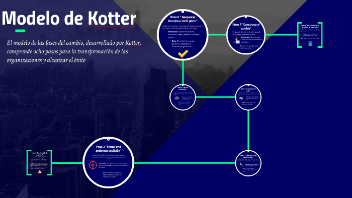 Modelo de Kotter by Samantha Celada on Prezi