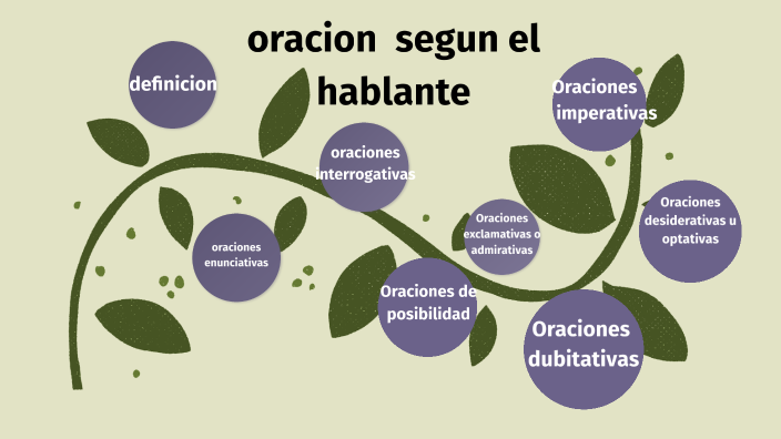 oracion segun el hablante by Aylen Cortez on Prezi