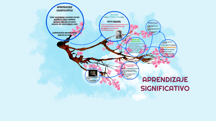 APRENDIZAJE SIGNIFICATIVO by Andrea Zarate Leon on Prezi