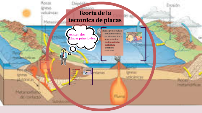 teoria de la tectonica de placas by odalis bravo on Prezi