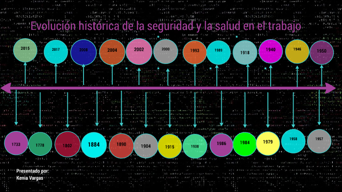 Linea Del Tiempo Fundamentos De Seguridad Y Salud En El Trabajo By Kenia Vargas On Prezi 1321