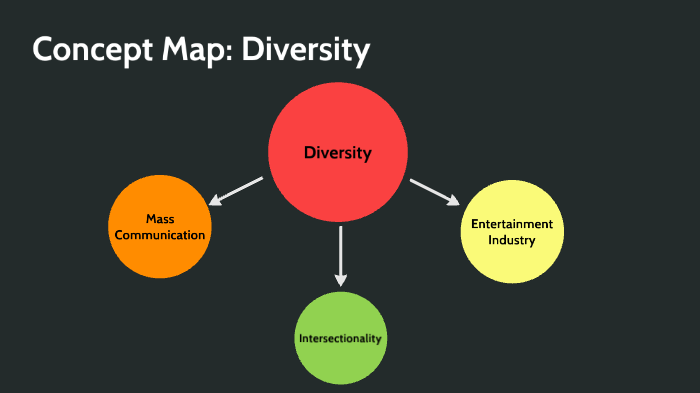 Diversity Concept Map by Storey Mason on Prezi