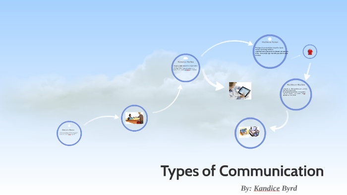 Types of Communication by Kandice B on Prezi