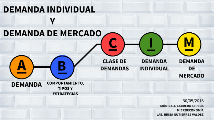 Demanda Individual Y De Mercado By Mónica Cabrera Sepeda On Prezi 3251