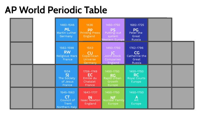 AP World Periodic Table by Kobe Dao (Student) on Prezi