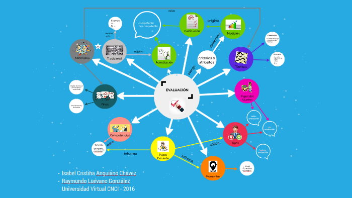 Evaluacion - Mapa Mental by Raymundo Luévano on Prezi Next