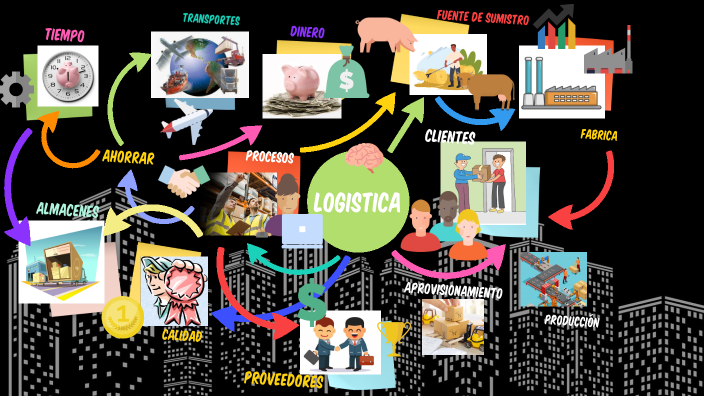 logistica industrial by on Prezi