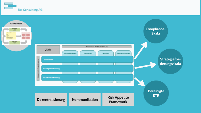 Modell KPI by Inka Lührs on Prezi