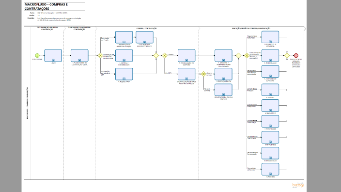 Macroprocesso de Contratações by Paloma Coelho