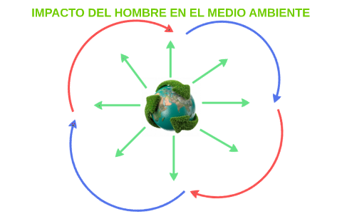 IMPACTO DEL HOMBRE EN EL MEDIO AMBIENTE by Belén Yago Cervera on Prezi