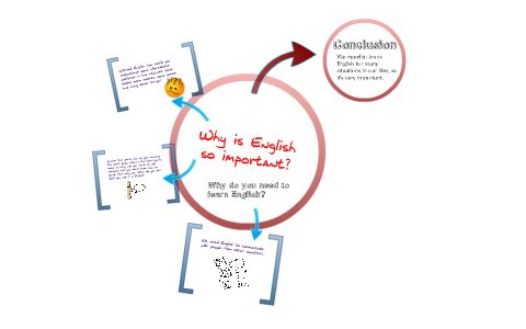 The importance of English by Sara Correia on Prezi