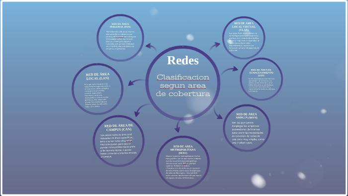 Clasificacion De Redes Segun Area De Cobertura By Tamara Acuña On Prezi