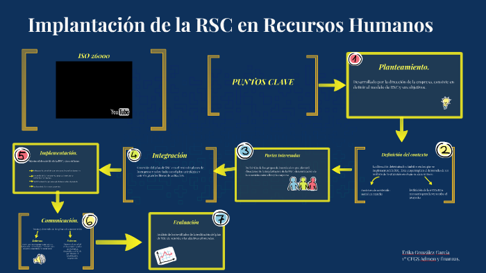 Implantación de la RSC en Recursos Humanos by Erika Gonzalez on Prezi