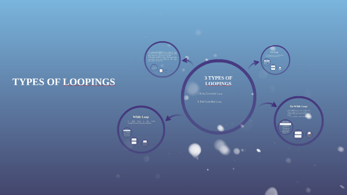 3 TYPES OF LOOPINGS IN PROGRAMMING by Hannah Tomolin