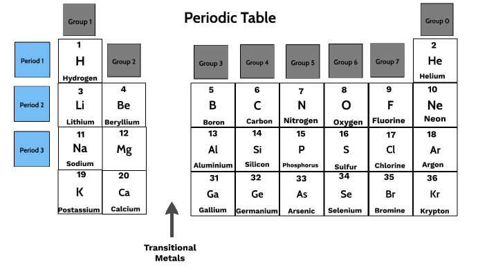 Periodic Table by Everill Barnswell on Prezi