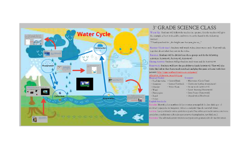 WATER CYCLE by on Prezi