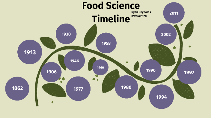 Food Science Timeline By Ryan Reynolds On Prezi