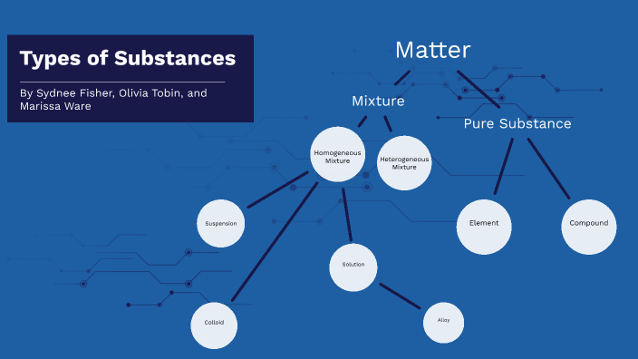 Types Of Substances By Sydnee Fisher On Prezi