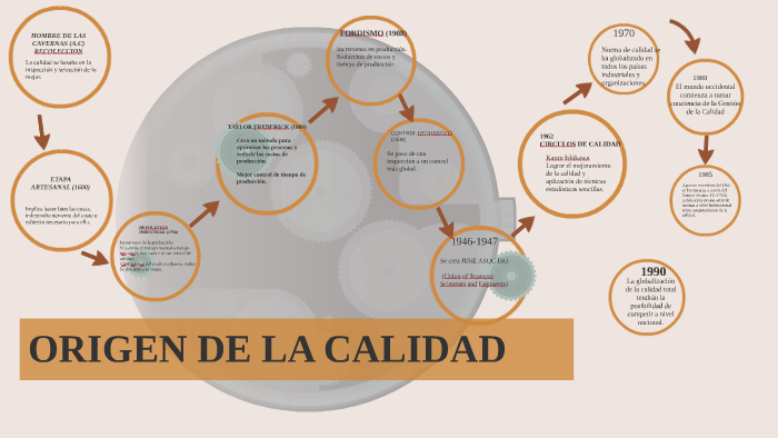 ORIGEN DE LA CALIDAD By Carolina Pedraza On Prezi