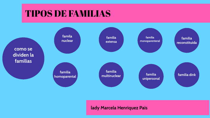 TIPOS DE FAMILIA by lady marcela pais on Prezi