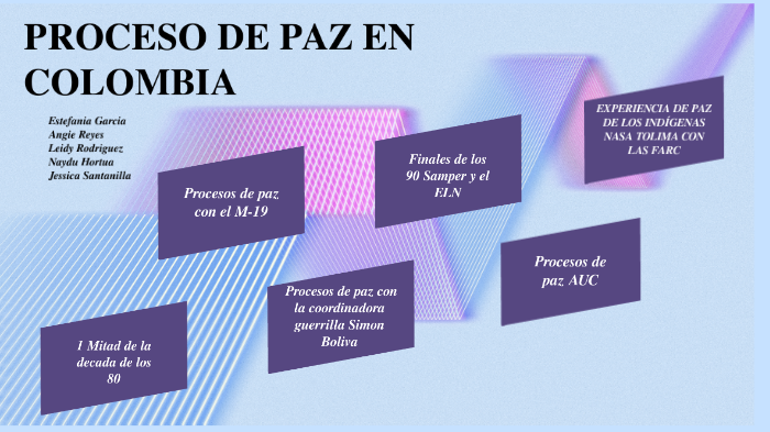 Proceso De Paz En Colombia By Jessica Paola Santanilla Castañeda On Prezi