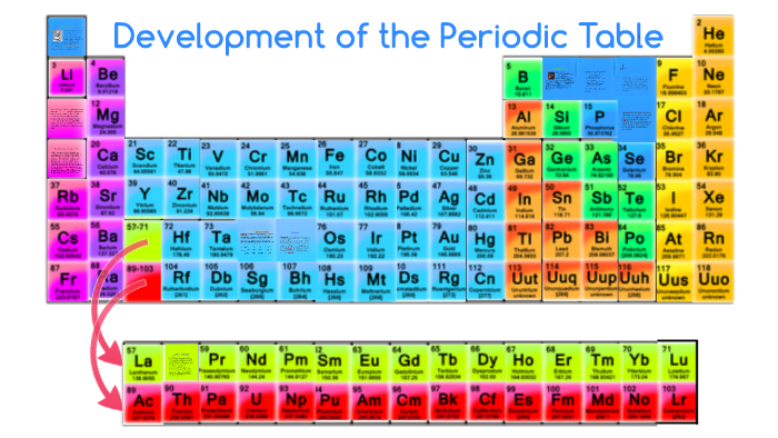 Development of the Periodic Table by Anant Gupta on Prezi
