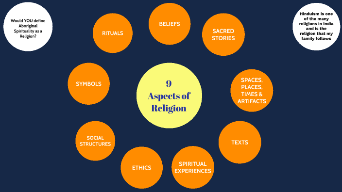 9 Aspects of religion by Hanshu Eedula on Prezi
