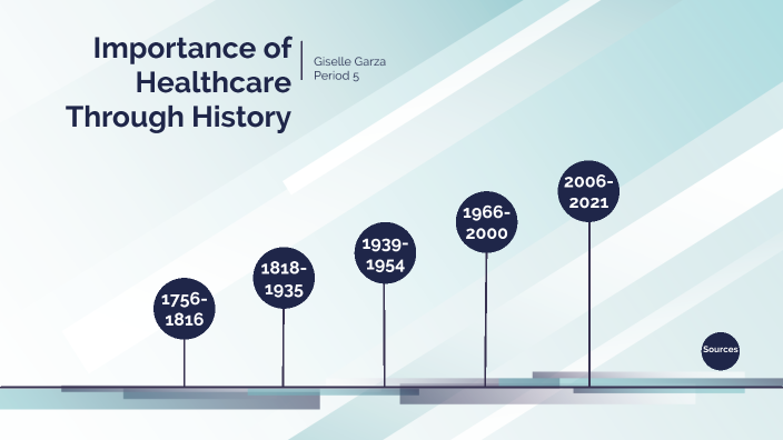 Importance Of Healthcare Through History By Giselle Garza On Prezi