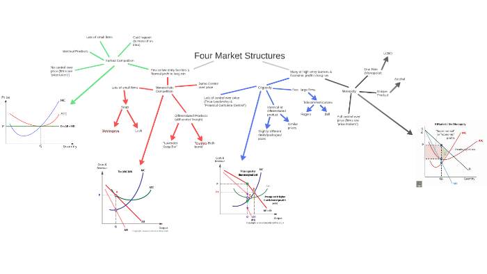 Four Market Structures by Gavin Fox on Prezi