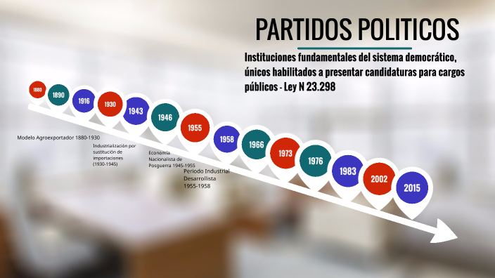 Partidos Politicos By Dahyana Castro On Prezi 7097