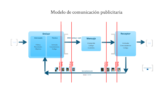 Introducir 32+ imagen modelo de comunicacion publicitaria