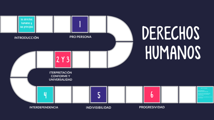 Los principios de los derechos humanos by fernanda durán on Prezi