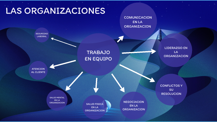 mapa mental ORGANIZACIONES by gerson welt on Prezi