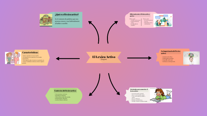 Mapa mental: Lexico activo by Lisbeth Alexandra on Prezi