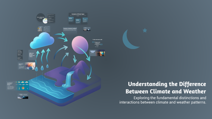 Understanding the Difference Between Climate and Weather by Bartholemue ...