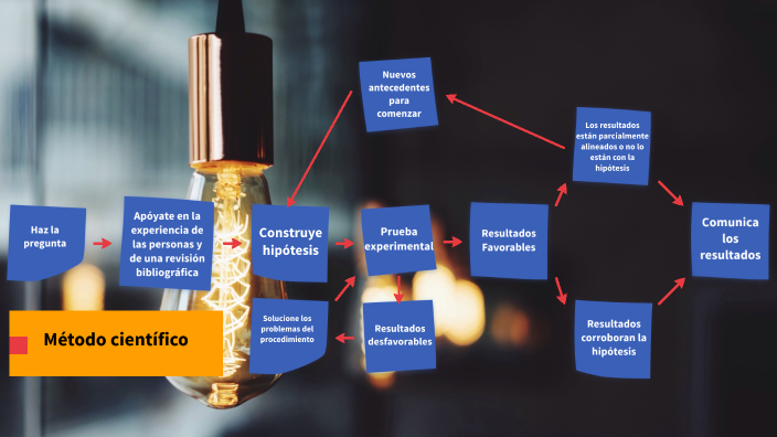 Método Científico by d gonzalez on Prezi