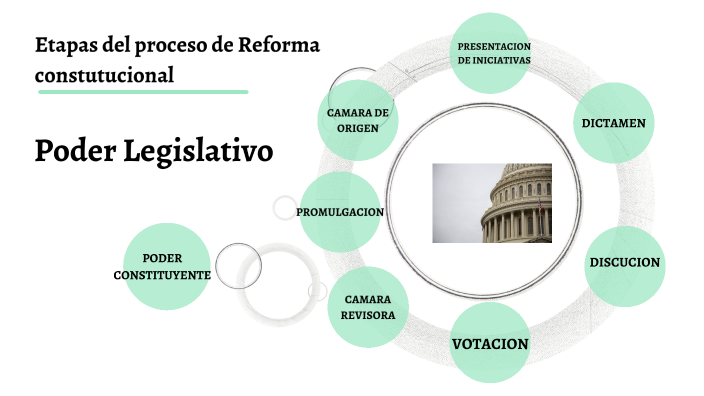 Etapas Del Proceso De Reformas Constitucional By Justino Valladolid On Prezi 5078