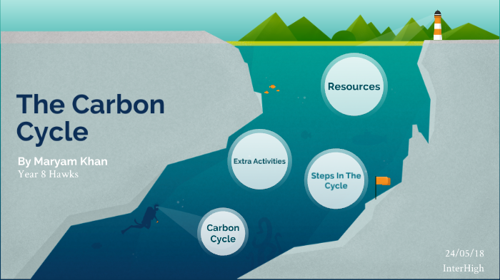The Carbon Cycle by Maryam Khan on Prezi