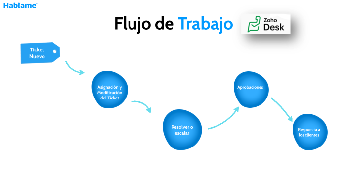 Flujo de Trabajo by Paola Alexandra Diaz Castro on Prezi